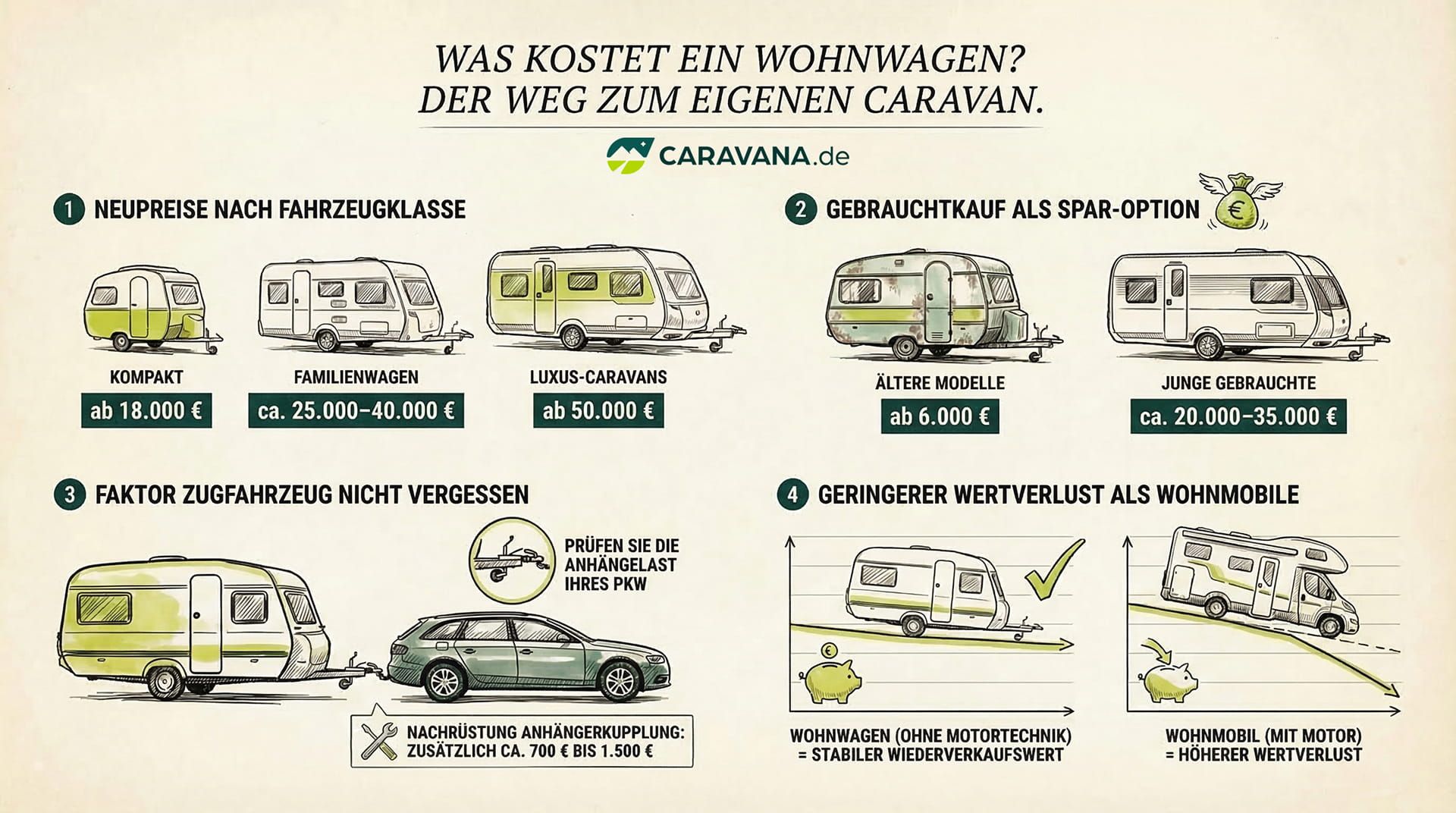 Infografik: Was ein Wohnwagen kostet – Neupreise nach Fahrzeugklasse, Gebrauchtkauf als Spar-Option, Zugfahrzeug mit Anhängelast und Anhängerkupplung sowie geringerer Wertverlust als bei Wohnmobilen