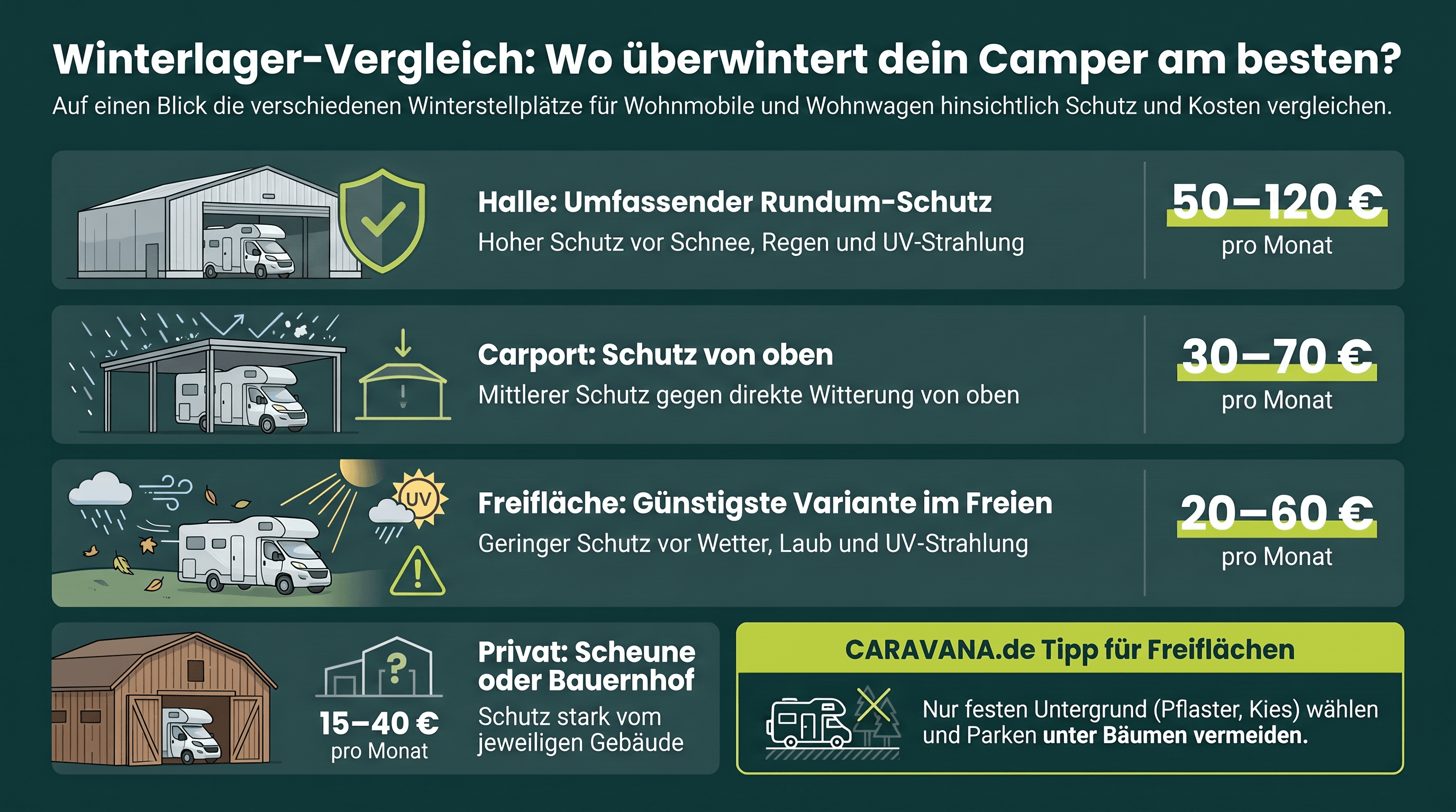 Winterlager-Vergleich für Wohnmobile und Wohnwagen